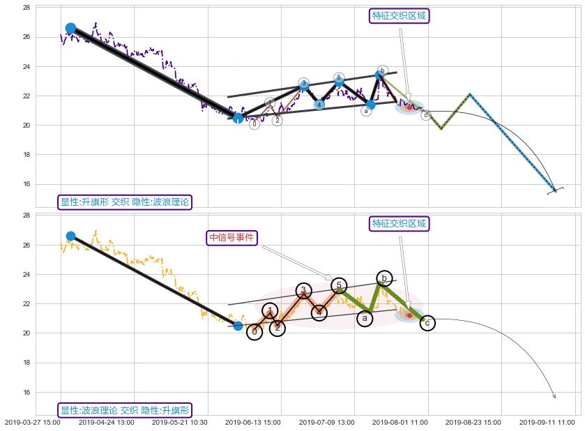 调整浪ABC+调整浪ABC ➕ 突破整理