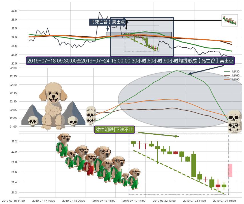 绵绵阴跌|下跌不止+下降覆盖线+三只乌鸦+下跌两颗星 ｜ 下跌三颗星+下降三部曲（降势三鹤）+空方炮+两黑夹一红 ➕ 【死亡谷】卖出点