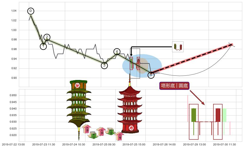 塔形底 | 圆底+冉冉上升|稳步上涨+徐缓上升+低档五阳线+上涨Pinbar组合信号+双针探底 ➕ 调整浪ABC