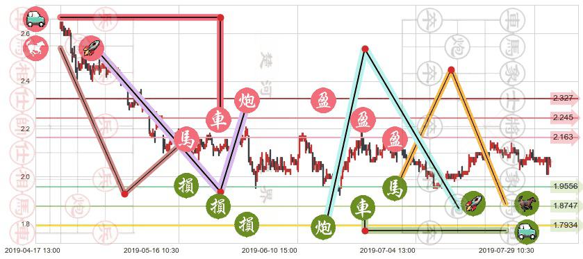 中国龙工(hk03339)止盈止损位分析