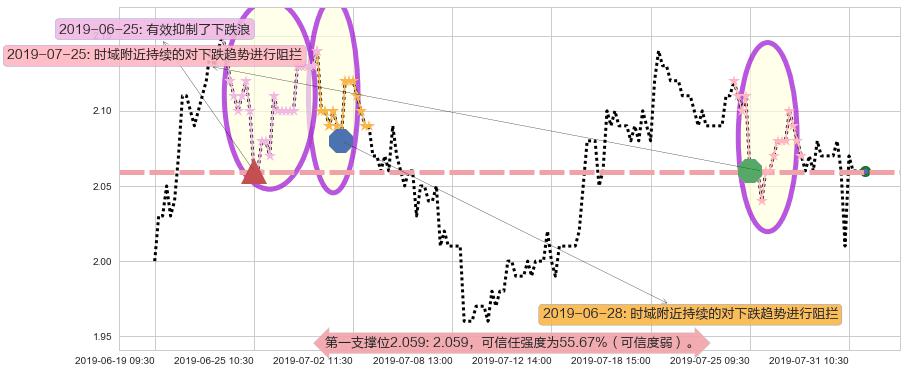 中国龙工阻力支撑位图-阿布量化