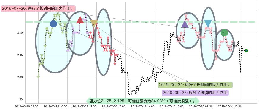 中国龙工阻力支撑位图-阿布量化