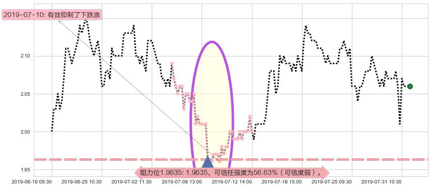 中国龙工阻力支撑位图-阿布量化