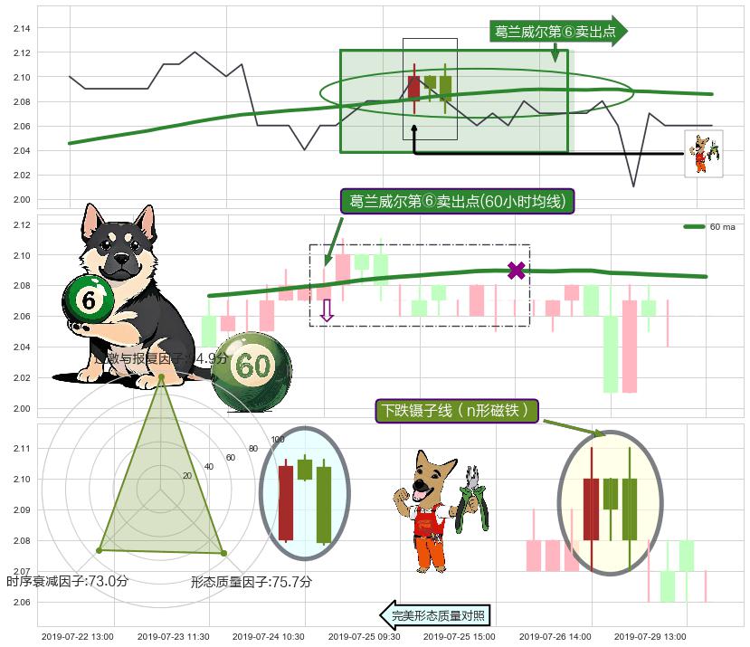 下跌镊子线（n形磁铁） ➕ 葛兰威尔第⑥卖出点