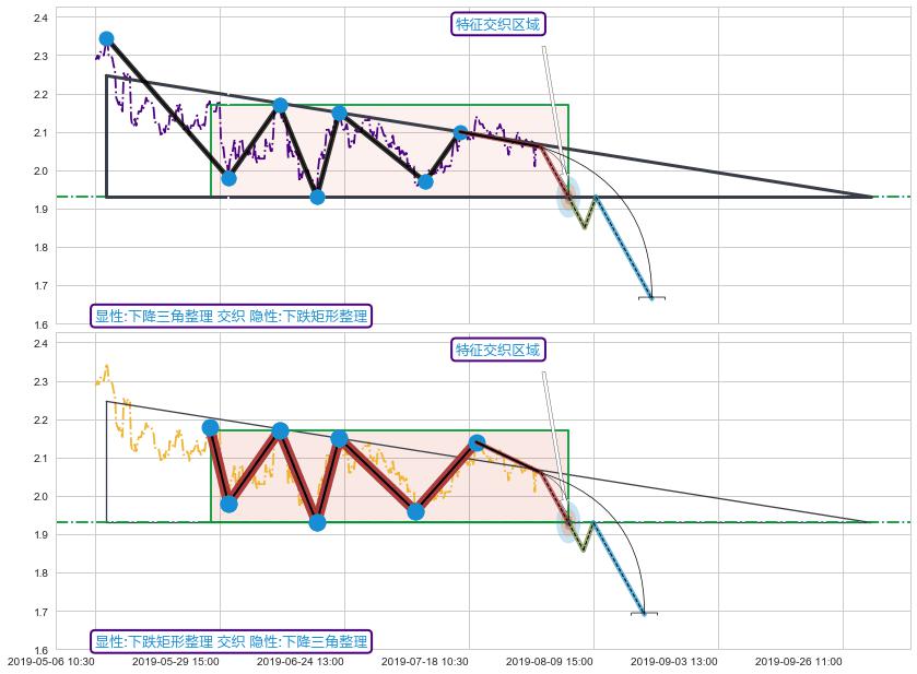 突破整理 ➕ 突破整理
