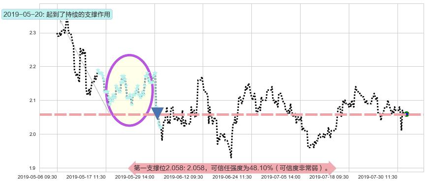 中国龙工阻力支撑位图-阿布量化