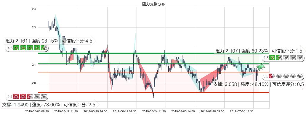 中国龙工(hk03339)阻力支撑位图-阿布量化