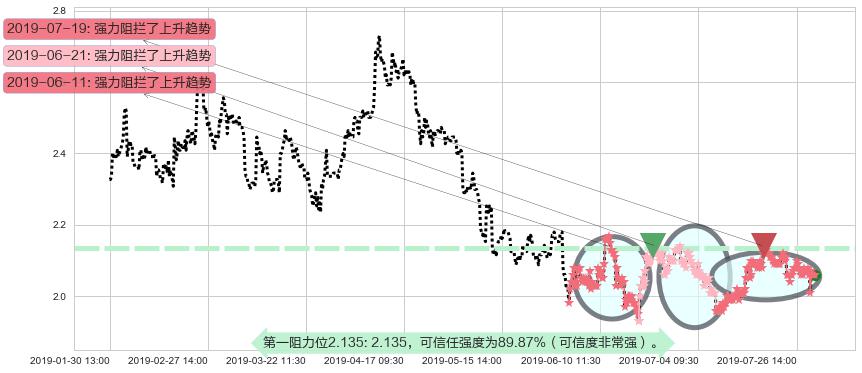 中国龙工阻力支撑位图-阿布量化