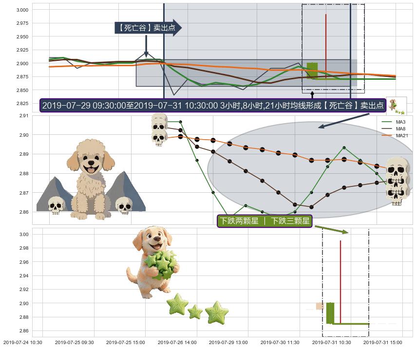 下跌两颗星 ｜ 下跌三颗星+看跌(高位倒锤头)流星线 ➕ 【死亡谷】卖出点