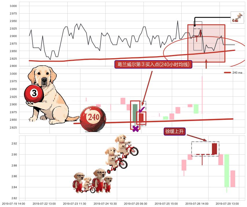 徐缓上升+锤头线（锤子线） ➕ 葛兰威尔第③买入点