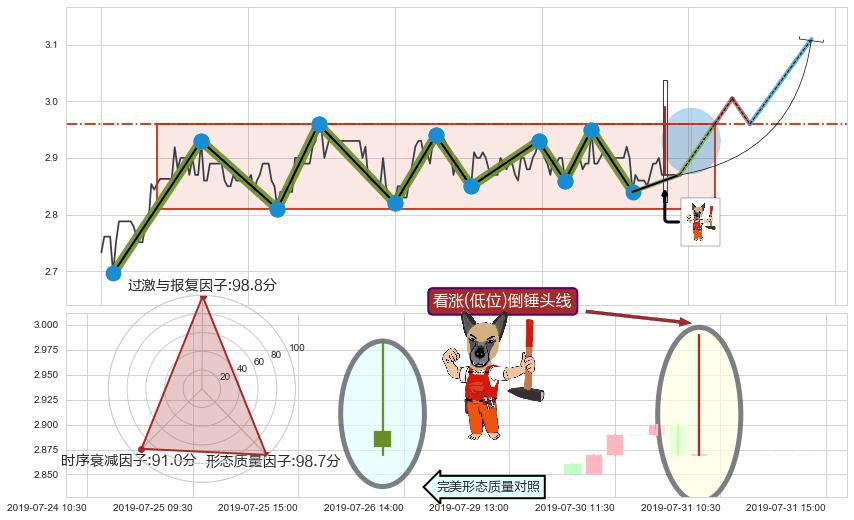 看涨(低位)倒锤头线 ➕ 突破整理