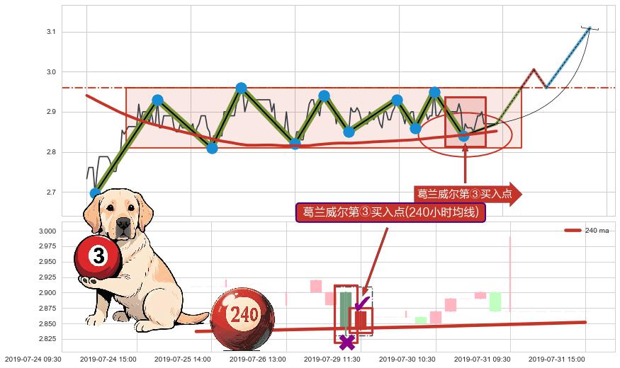 葛兰威尔第③买入点+【蛟龙出海】买入点 ➕ 突破整理
