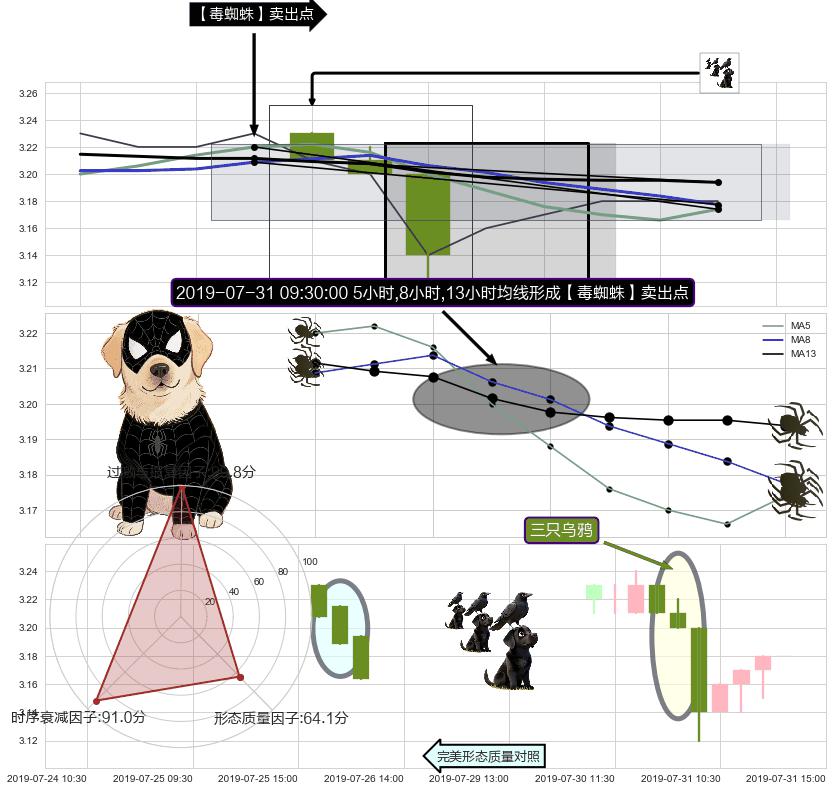 三只乌鸦+射击之星形态 ➕ 【毒蜘蛛】卖出点