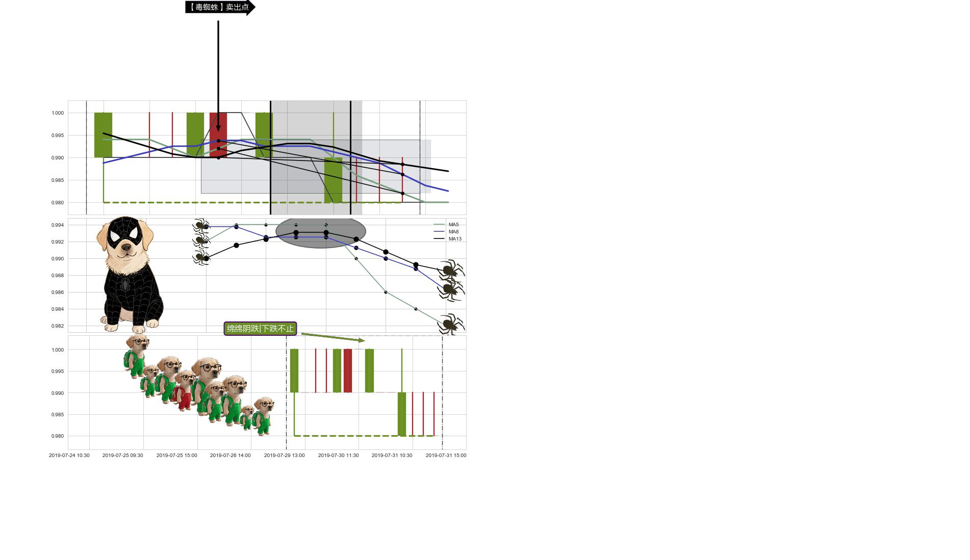 绵绵阴跌|下跌不止+下跌两颗星 ｜ 下跌三颗星 ➕ 【毒蜘蛛】卖出点