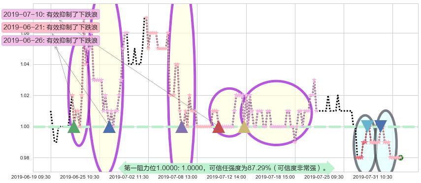 厦门港务阻力支撑位图-阿布量化