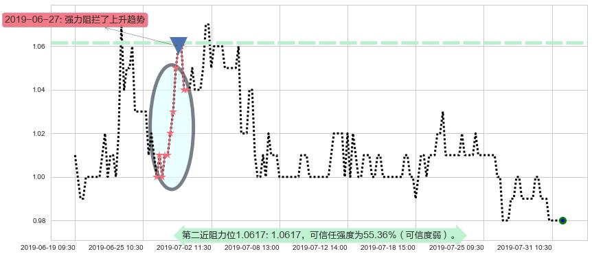 厦门港务阻力支撑位图-阿布量化