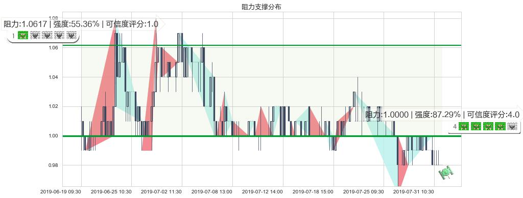 厦门港务(hk03378)阻力支撑位图-阿布量化