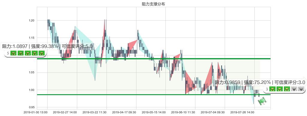 厦门港务(hk03378)阻力支撑位图-阿布量化