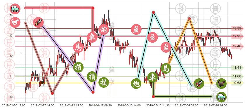 龙光地产(hk03380)止盈止损位分析