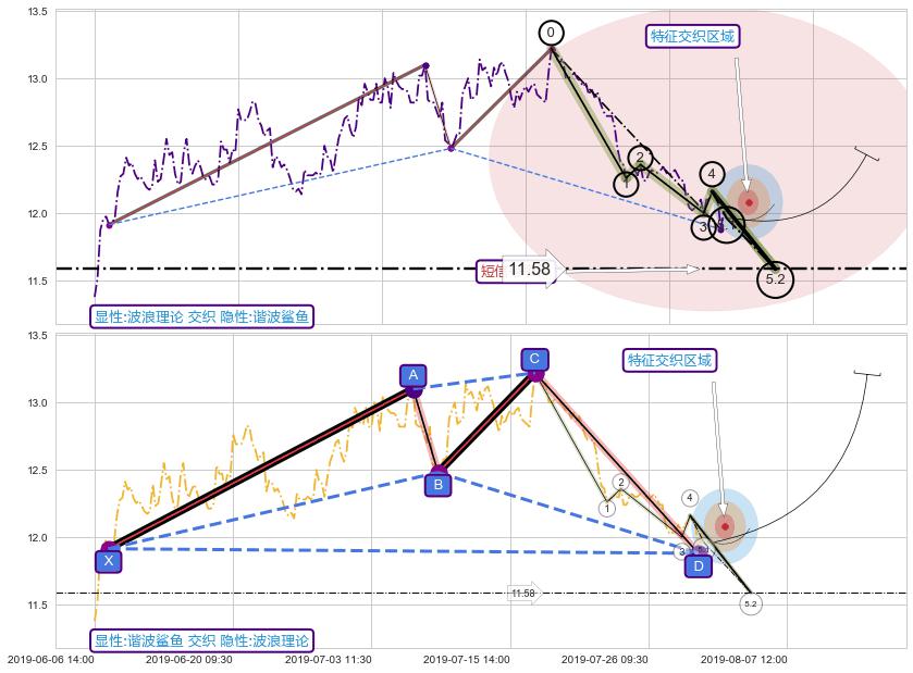 谐波(XABCD) ➕ 5浪主体