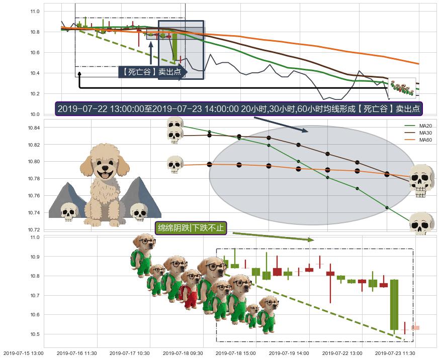 绵绵阴跌|下跌不止+下降覆盖线+下跌两颗星 ｜ 下跌三颗星 ➕ 【死亡谷】卖出点