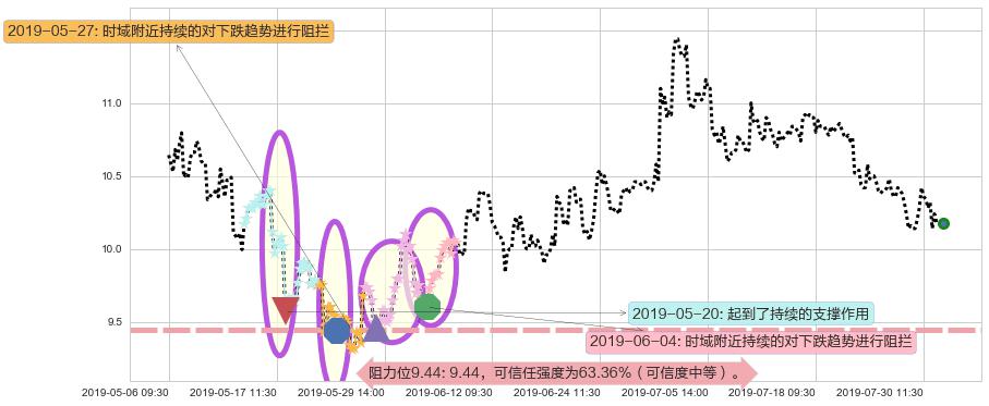 雅居乐集团阻力支撑位图-阿布量化