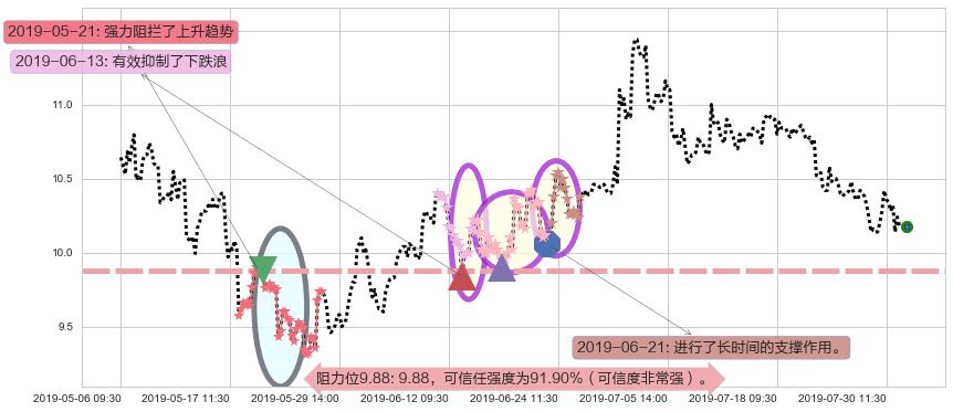 雅居乐集团阻力支撑位图-阿布量化