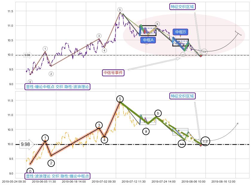 调整浪ABC+谐波(XABCD) ➕ 缠论中枢点