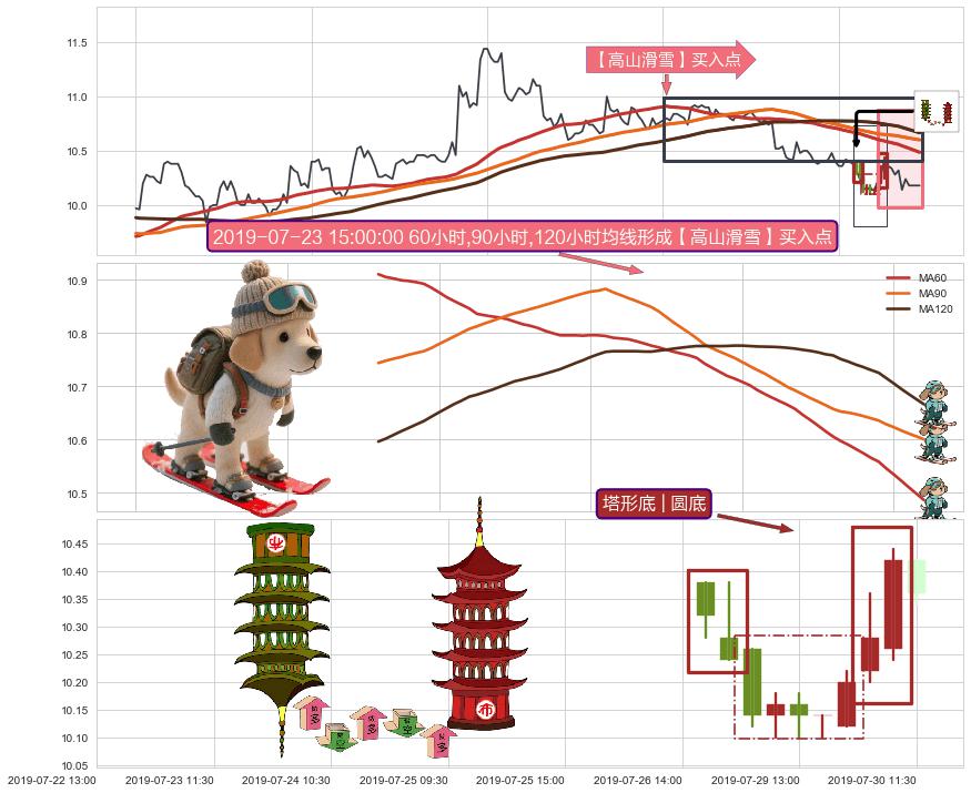 塔形底 | 圆底+中流砥柱形态 ➕ 【高山滑雪】买入点