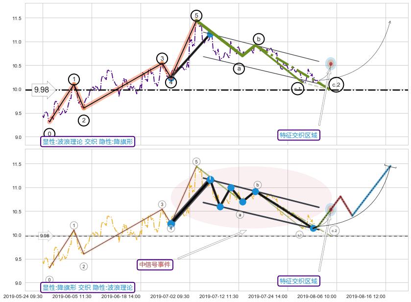 突破整理+谐波(XABCD) ➕ 调整浪ABC