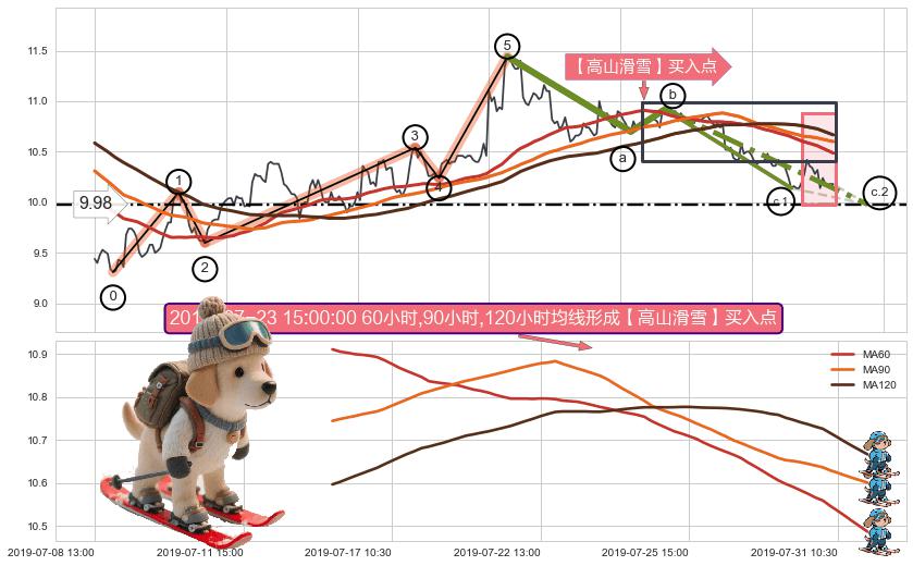 【高山滑雪】买入点+【死亡谷】卖出点 ➕ 调整浪ABC