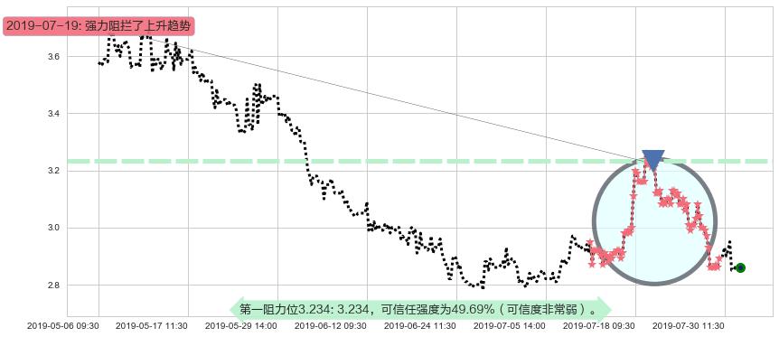 威胜控股阻力支撑位图-阿布量化