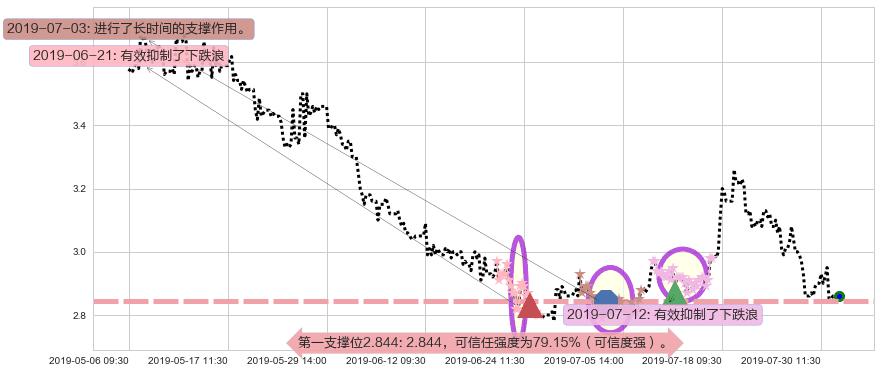 威胜控股阻力支撑位图-阿布量化