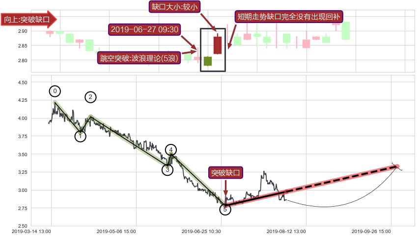 跳空缺口➕调整浪ABC