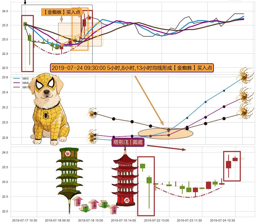 塔形底 | 圆底+上涨孕十字星 ➕ 【金蜘蛛】买入点