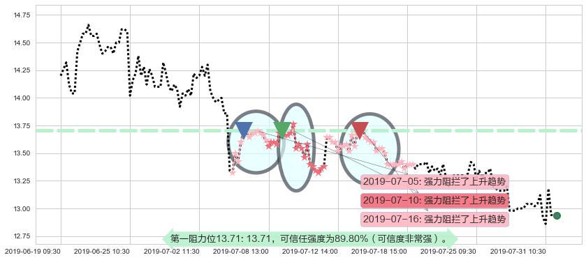 同仁堂国药阻力支撑位图-阿布量化
