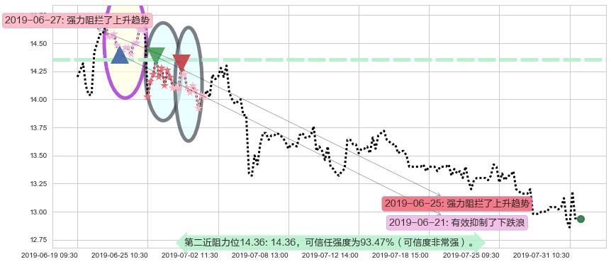 同仁堂国药阻力支撑位图-阿布量化