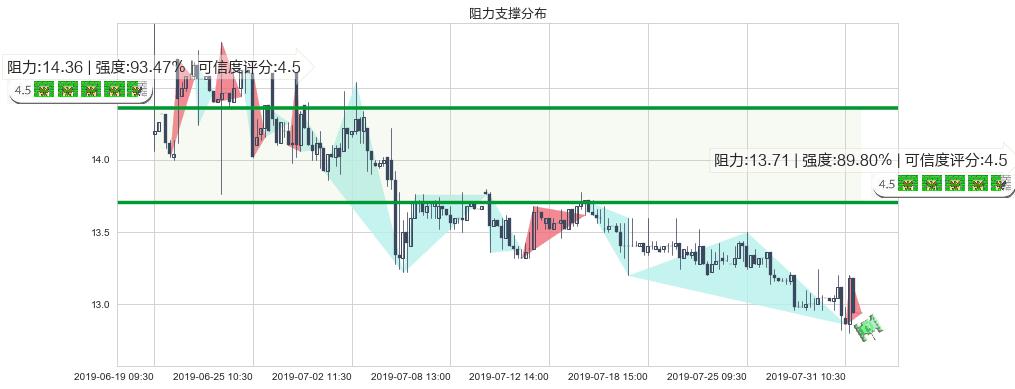 同仁堂国药(hk03613)阻力支撑位图-阿布量化