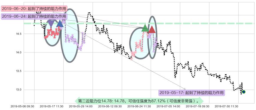 同仁堂国药阻力支撑位图-阿布量化