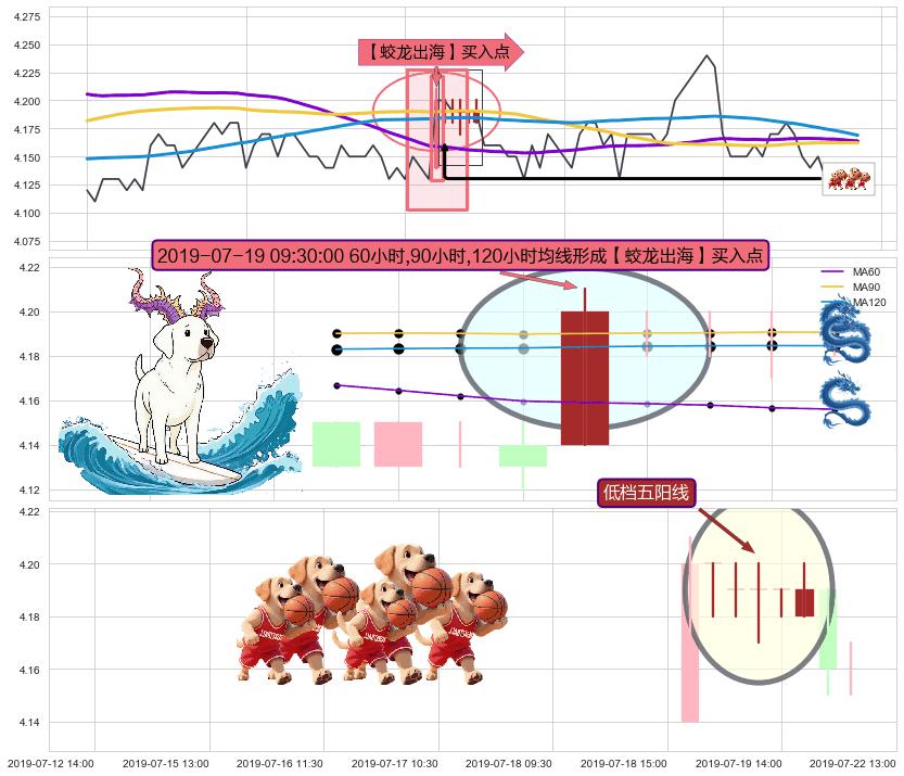 低档五阳线+上涨螺旋桨形态+中流砥柱形态 ➕ 【蛟龙出海】买入点
