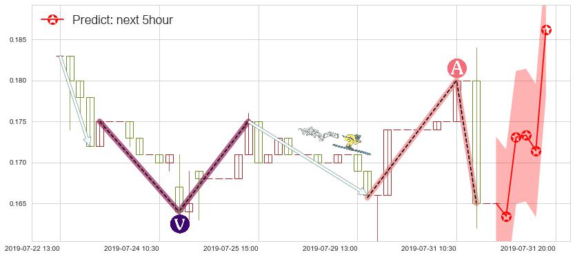 预测国际天食(hk03666)价格K线图-阿布量化