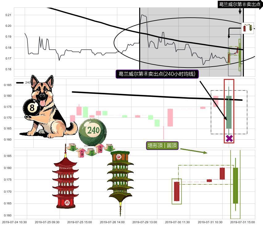 塔形顶 | 圆顶+徐缓下降+下跌两颗星 ｜ 下跌三颗星+墓碑十字线（墓碑线）+顶部尽头线（下山虎）+下跌螺旋桨 ➕ 葛兰威尔第⑧卖出点