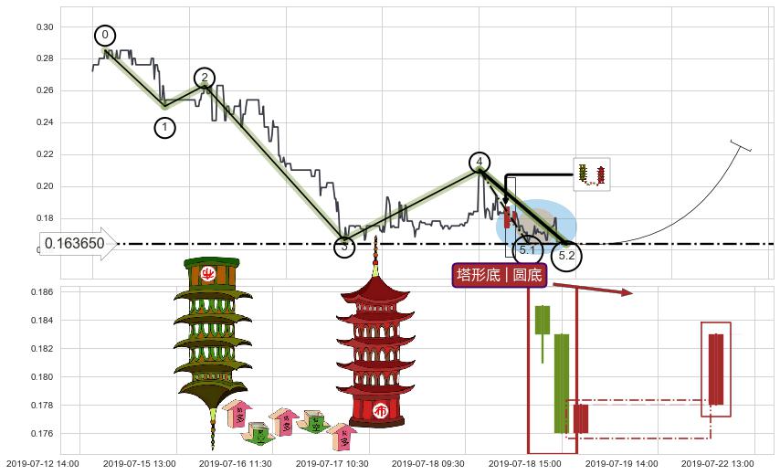 塔形底 | 圆底+冉冉上升|稳步上涨+徐缓上升+上涨Pinbar组合信号+上涨两颗星 | 上涨三颗星+双针探底+单针探底（定海神针） ➕ 5浪主体