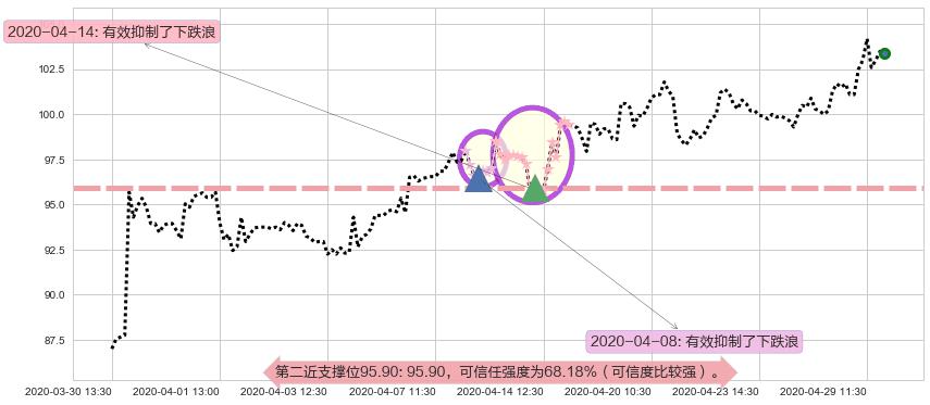 美团点评-W阻力支撑位图-阿布量化