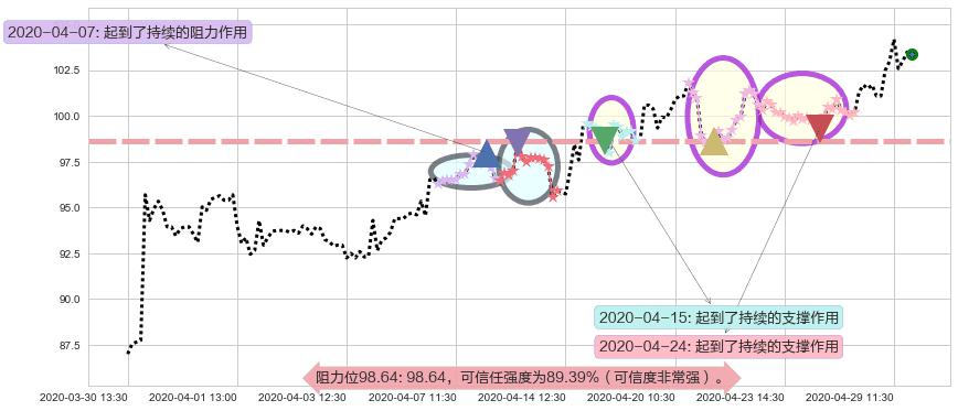美团点评-W阻力支撑位图-阿布量化