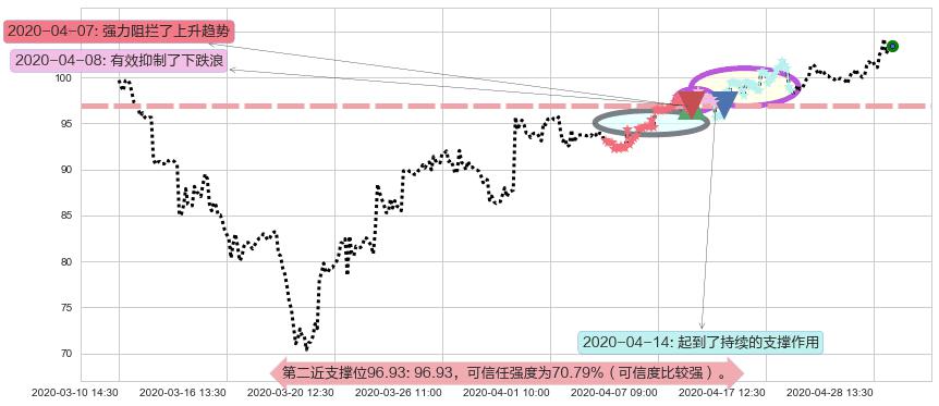 美团点评-W阻力支撑位图-阿布量化