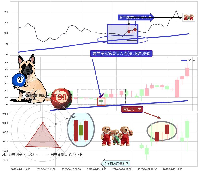 两红夹一黑+多方尖兵+下探上涨+降势停顿 ➕ 葛兰威尔第②买入点