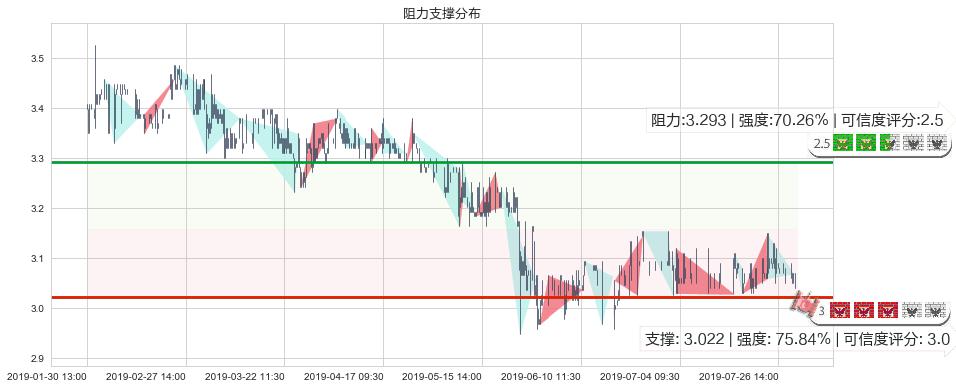 徽商银行(hk03698)阻力支撑位图-阿布量化
