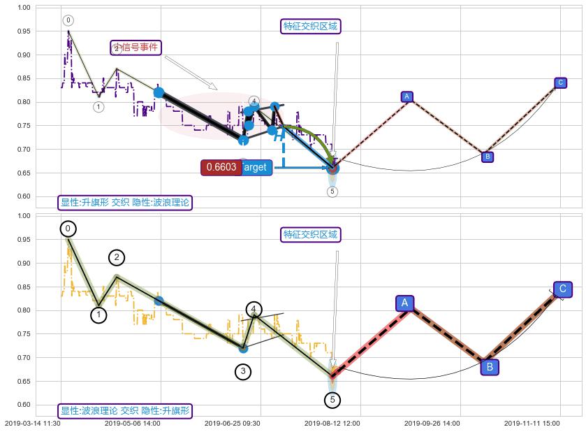 调整浪ABC+缠论买卖点 ➕ 突破整理