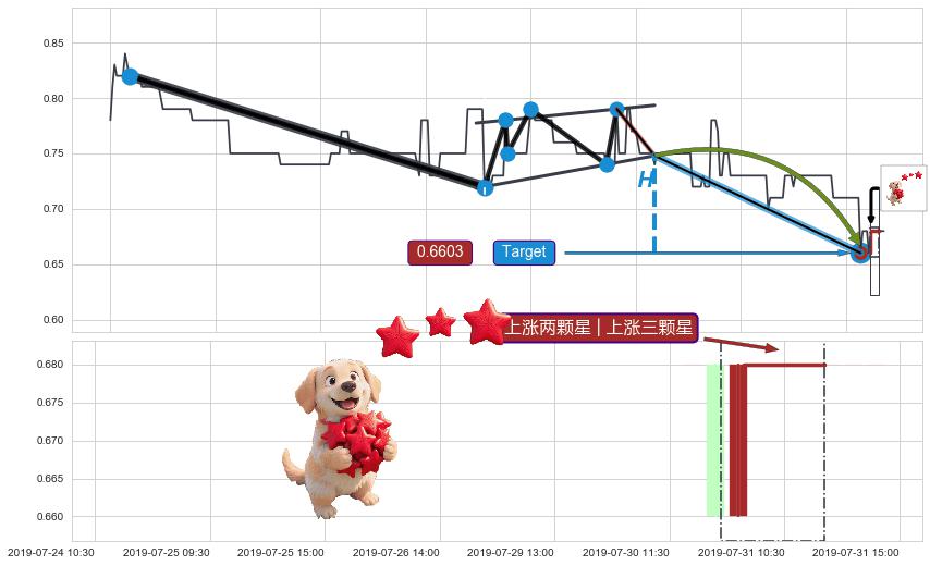 上涨两颗星 | 上涨三颗星+中流砥柱形态+单针探底（定海神针） ➕ 突破整理